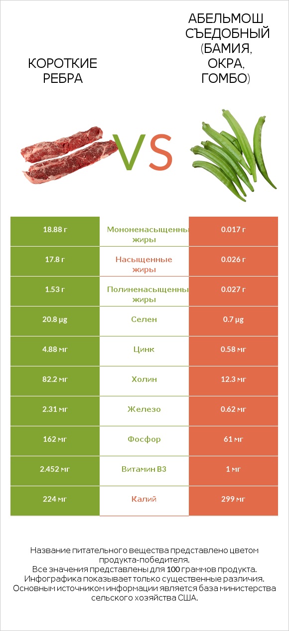 Короткие ребра vs Абельмош съедобный (бамия, окра, гомбо) infographic