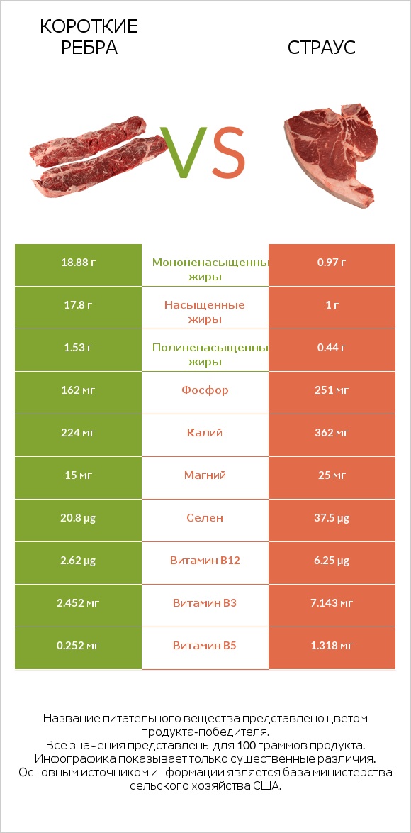 Короткие ребра vs Страус infographic