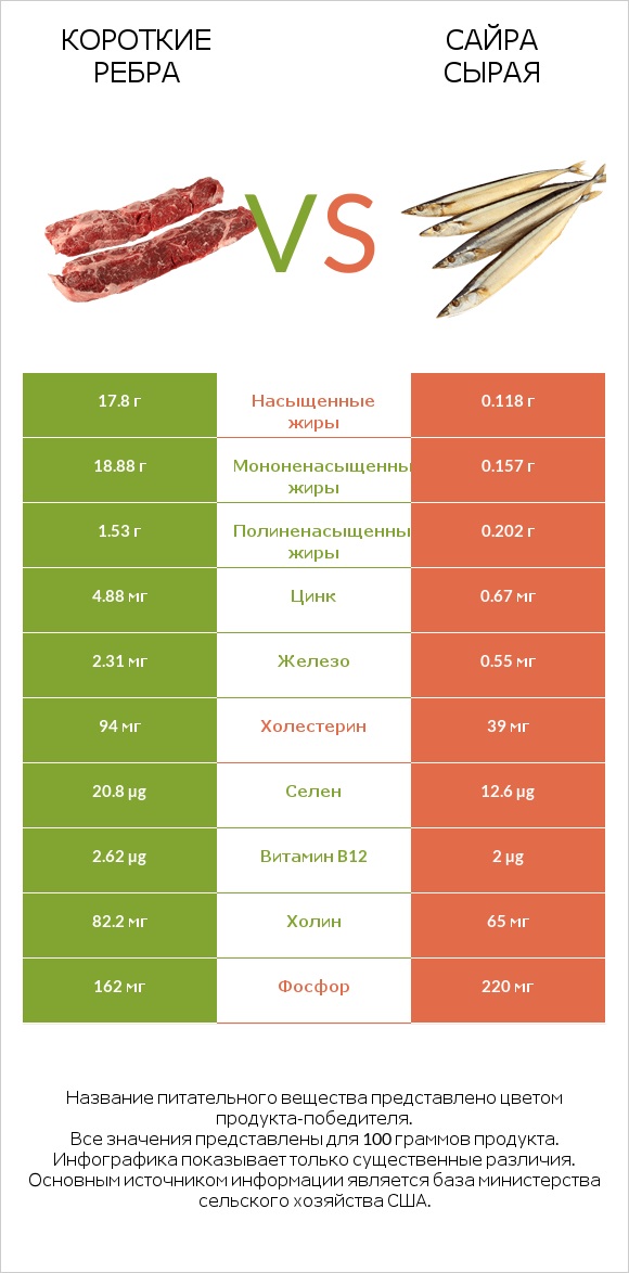 Короткие ребра vs Сайра сырая infographic