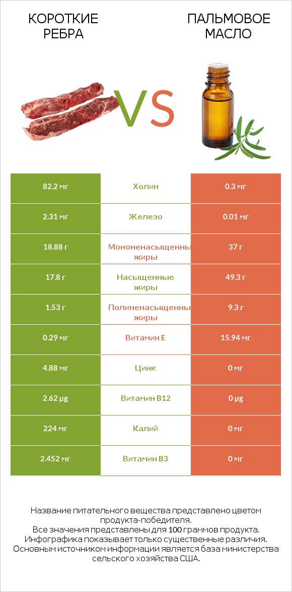 Короткие ребра vs Пальмовое масло infographic