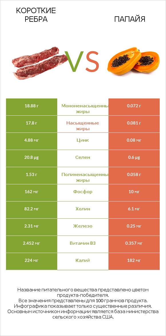 Короткие ребра vs Папайя infographic