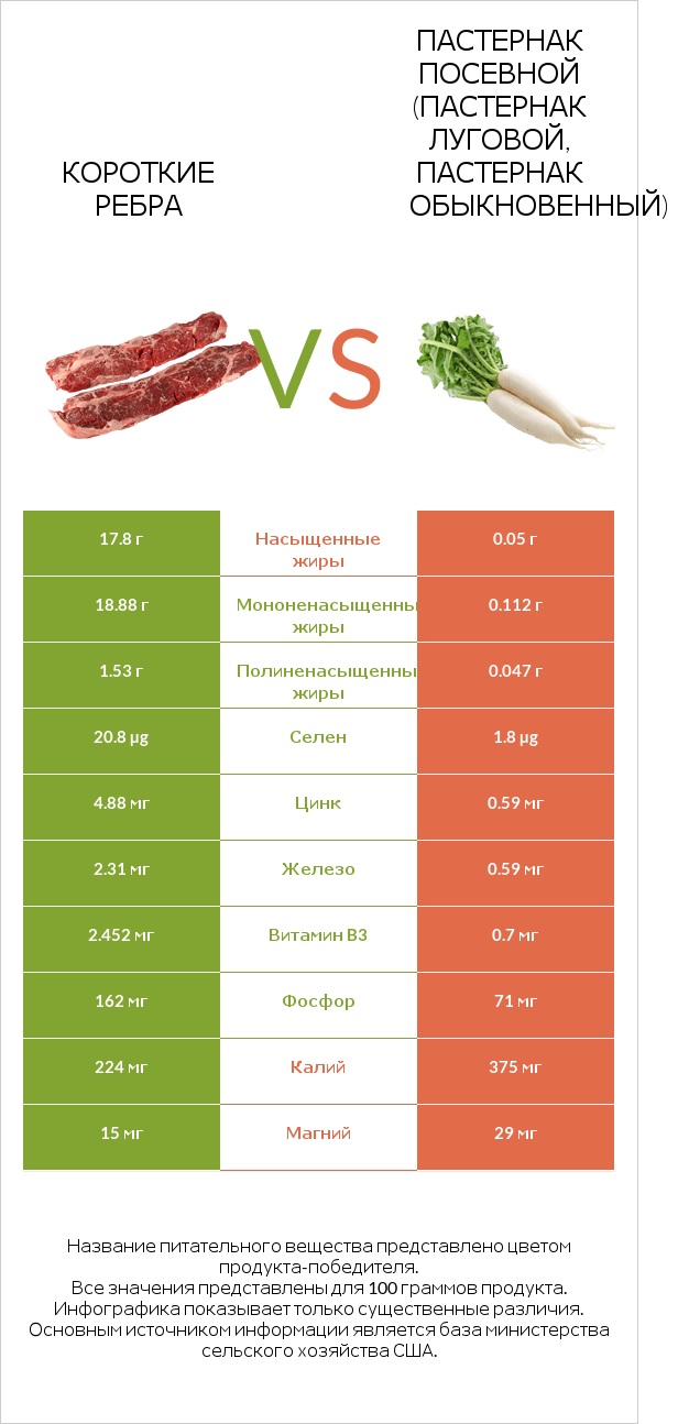 Короткие ребра vs Пастернак посевной (Пастернак луговой, Пастернак обыкновенный) infographic