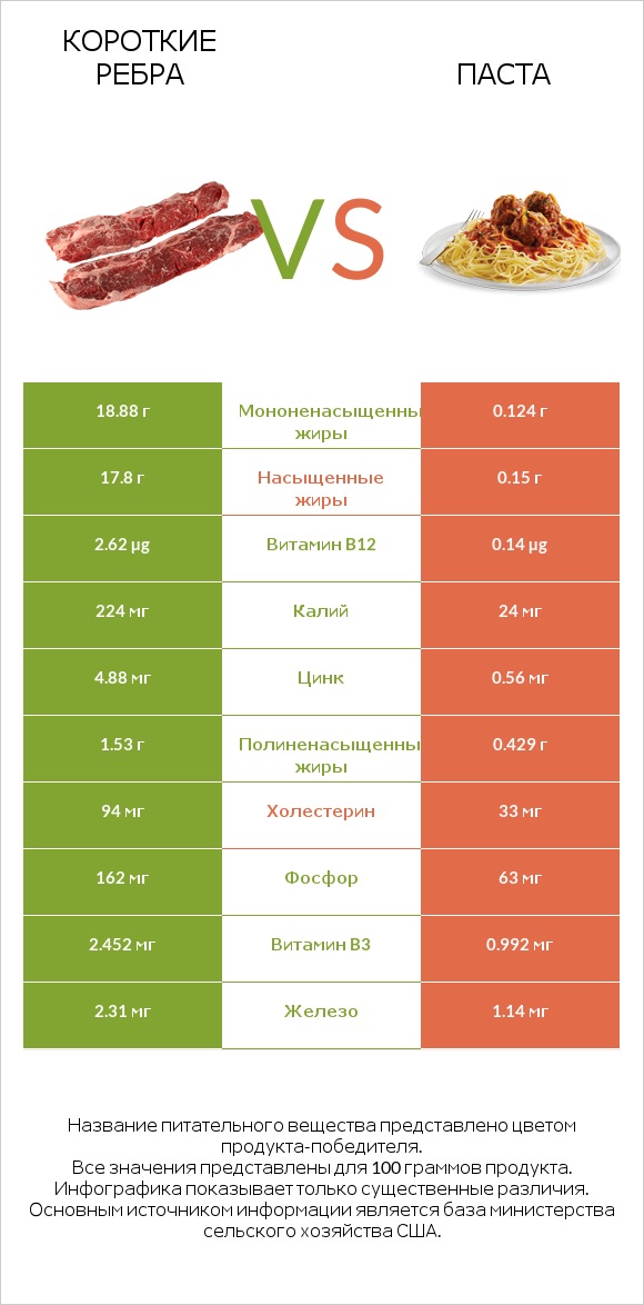 Короткие ребра vs Паста infographic