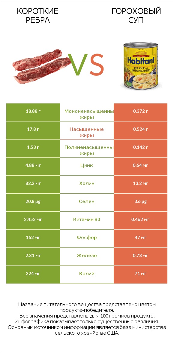 Короткие ребра vs Гороховый суп infographic