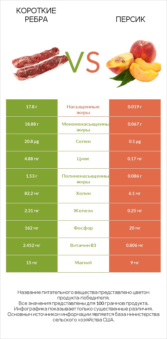 Короткие ребра vs Персик infographic