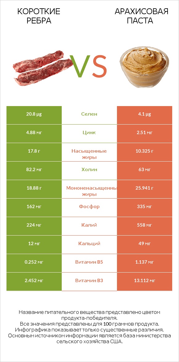 Короткие ребра vs Арахисовая паста infographic