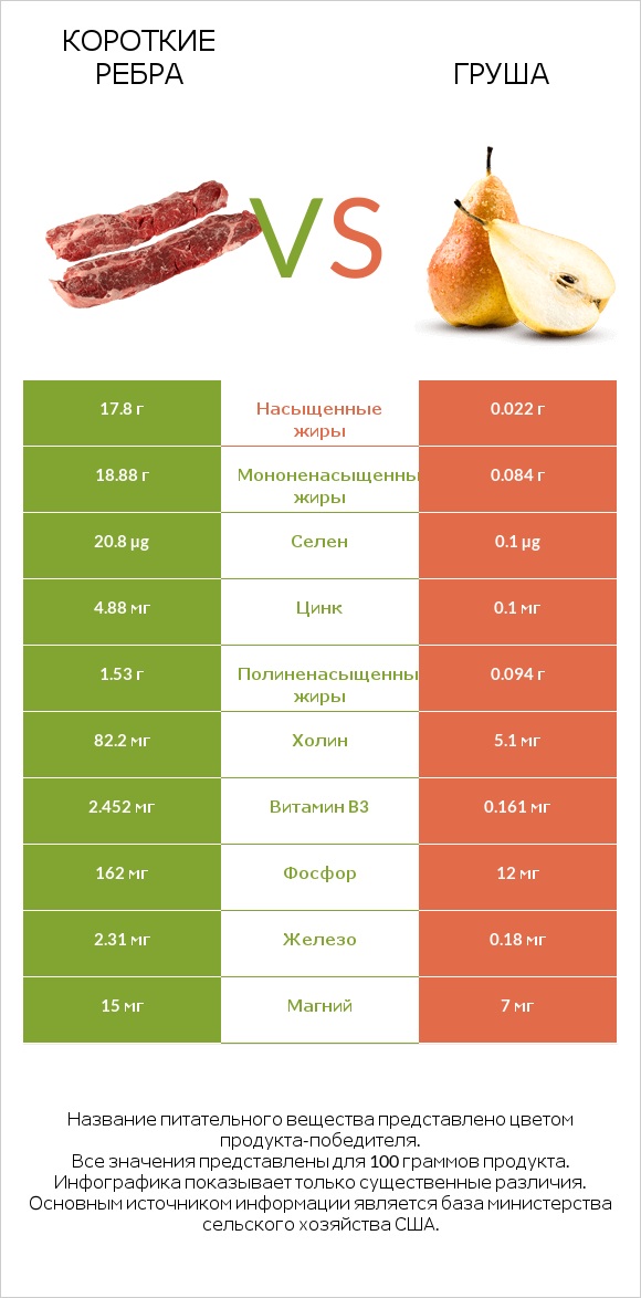 Короткие ребра vs Груша infographic