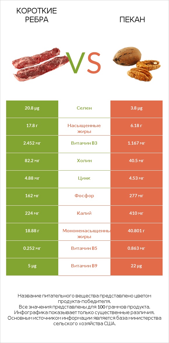 Короткие ребра vs Пекан infographic