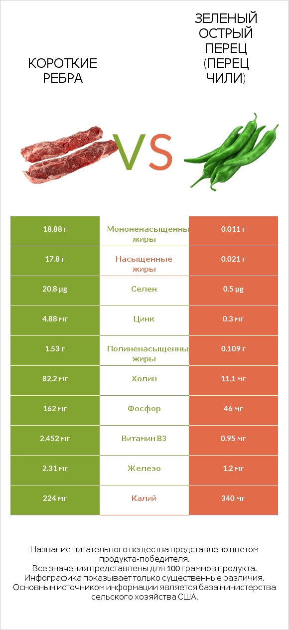 Короткие ребра vs Зеленый острый перец (перец чили) infographic