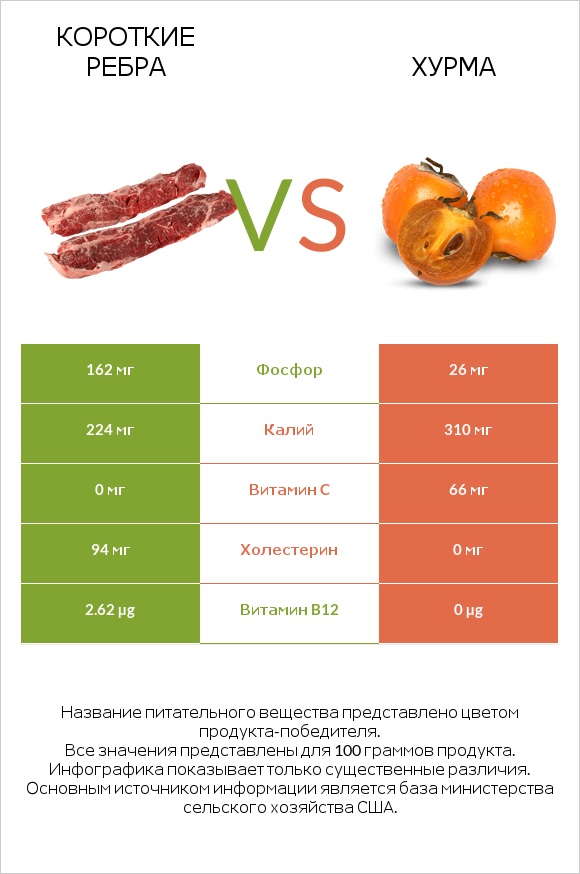 Короткие ребра vs Хурма infographic