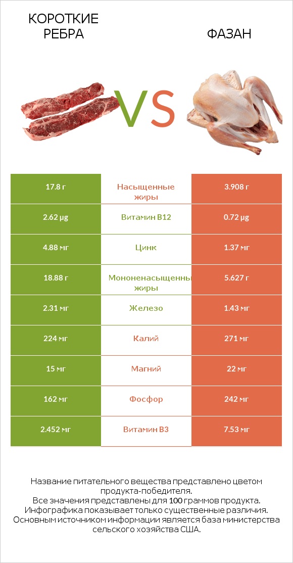 Короткие ребра vs Фазан infographic