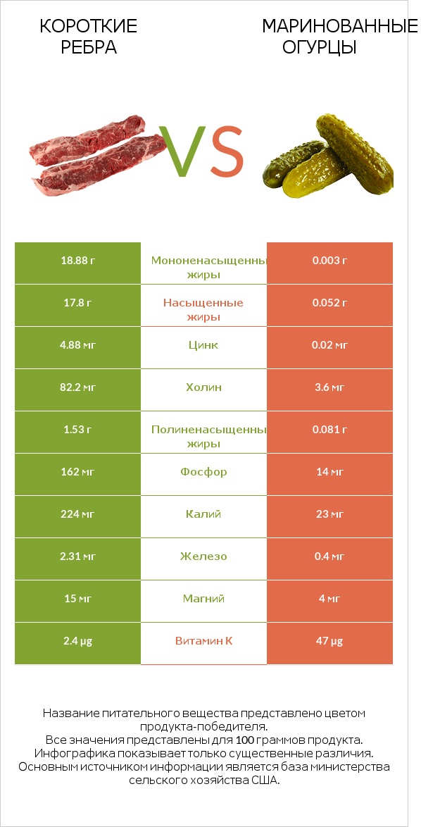 Короткие ребра vs Маринованные огурцы infographic