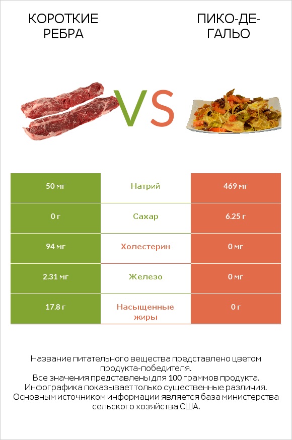 Короткие ребра vs Пико-де-гальо infographic