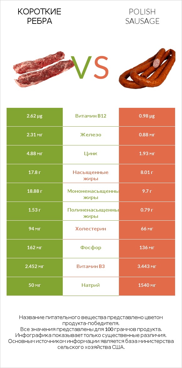 Короткие ребра vs Polish sausage infographic