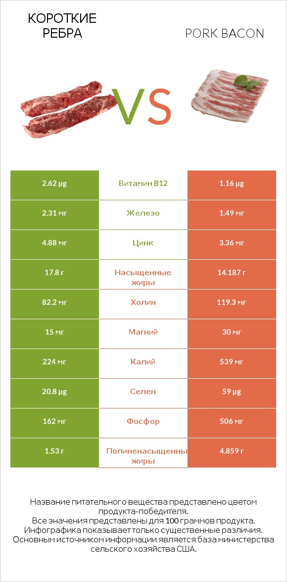 Короткие ребра vs Pork bacon infographic