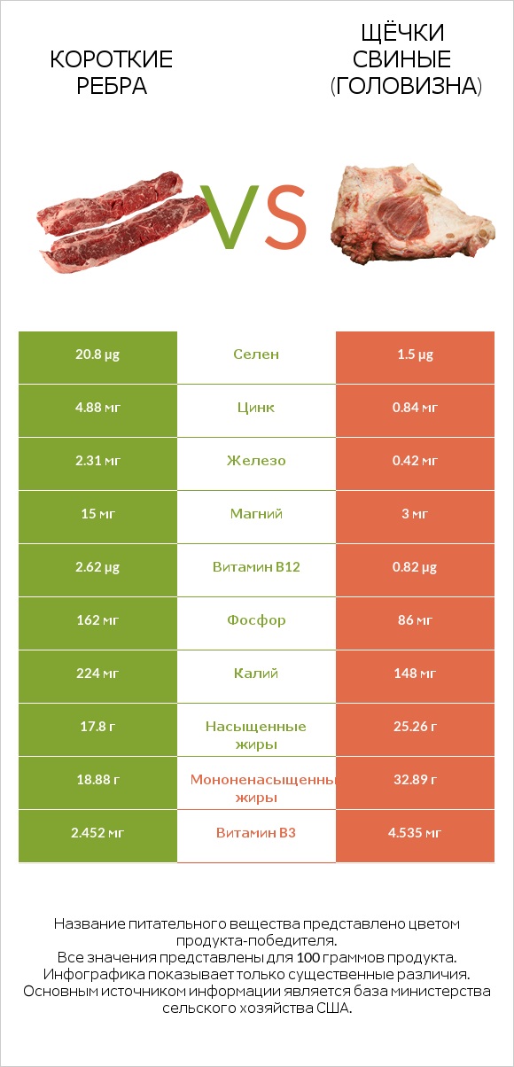 Короткие ребра vs Щёчки свиные (головизна) infographic