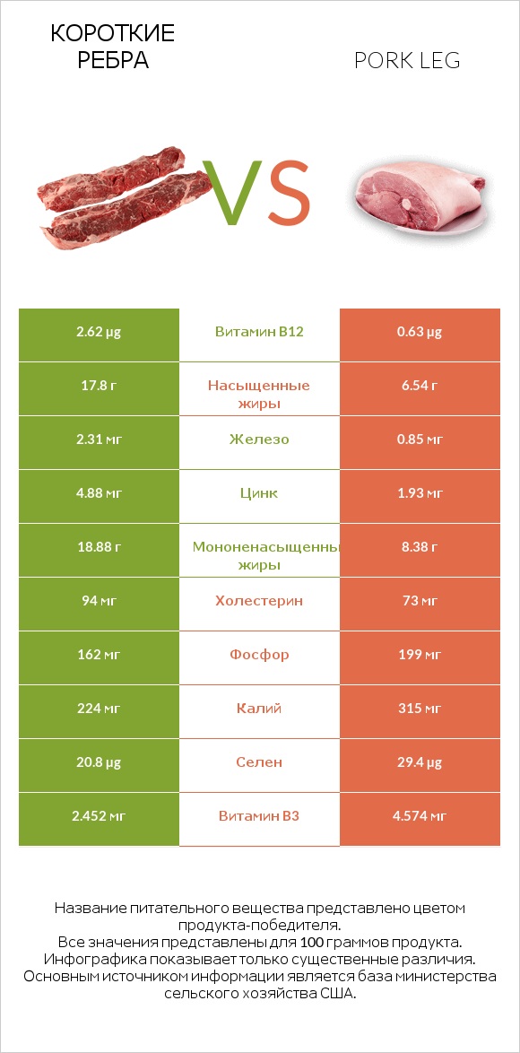 Короткие ребра vs Pork leg infographic