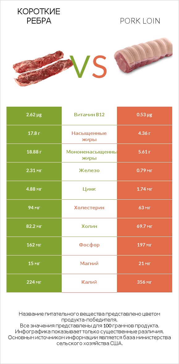 Короткие ребра vs Pork loin infographic