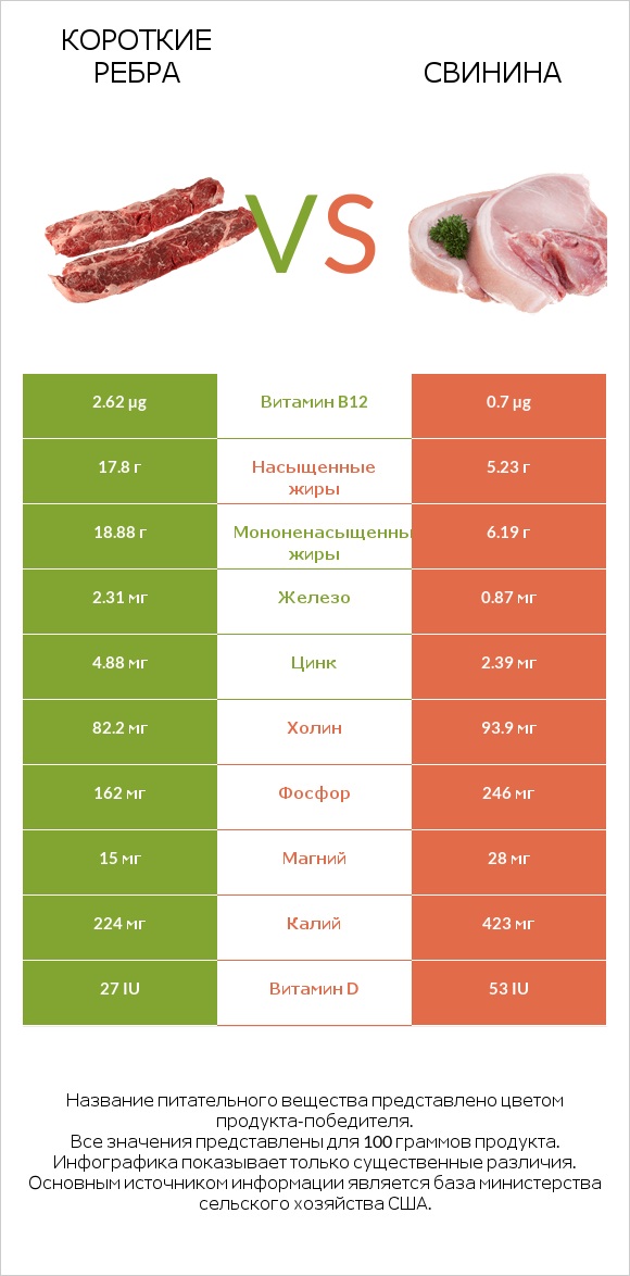 Короткие ребра vs Свинина infographic