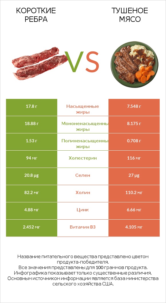 Короткие ребра vs Тушеное мясо infographic