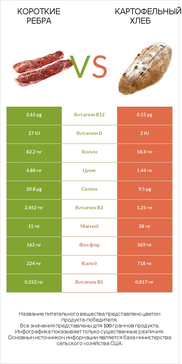 Короткие ребра vs Картофельный хлеб infographic
