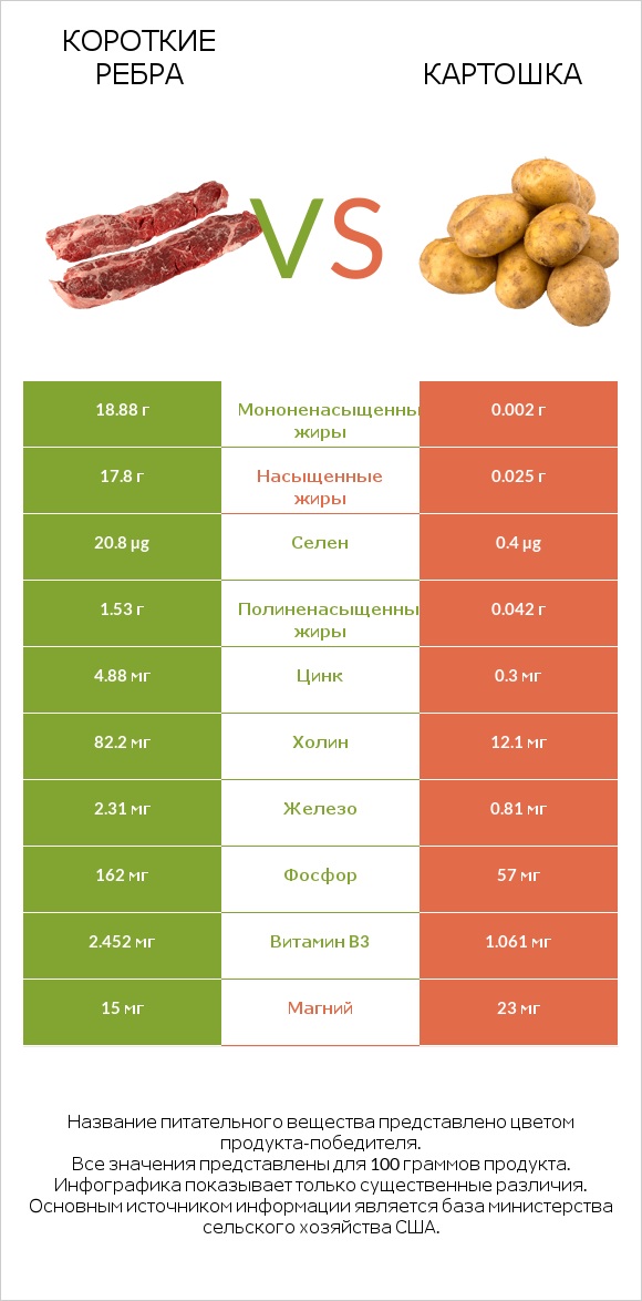 Короткие ребра vs Картошка infographic