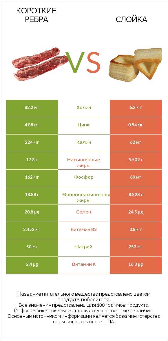 Короткие ребра vs Слойка infographic