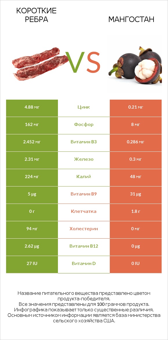 Короткие ребра vs Мангостан infographic