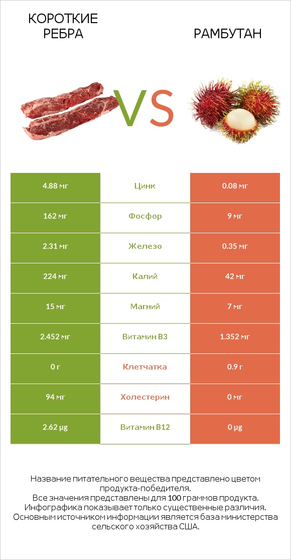 Короткие ребра vs Рамбутан infographic