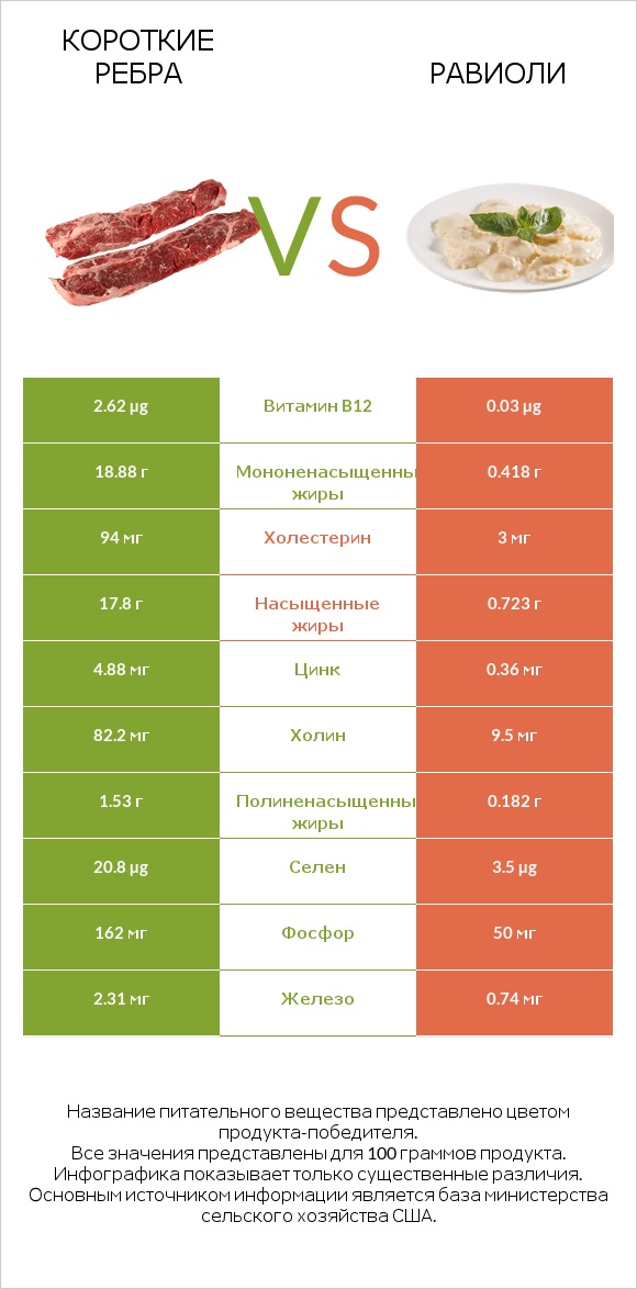 Короткие ребра vs Равиоли infographic