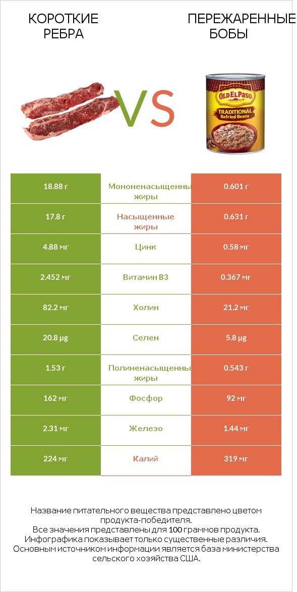 Короткие ребра vs Пережаренные бобы infographic