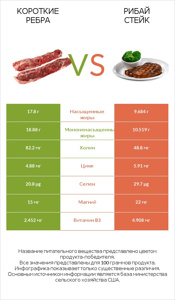 Короткие ребра vs Рибай стейк infographic