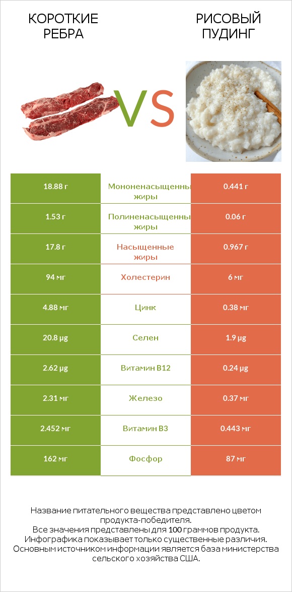 Короткие ребра vs Рисовый пудинг infographic