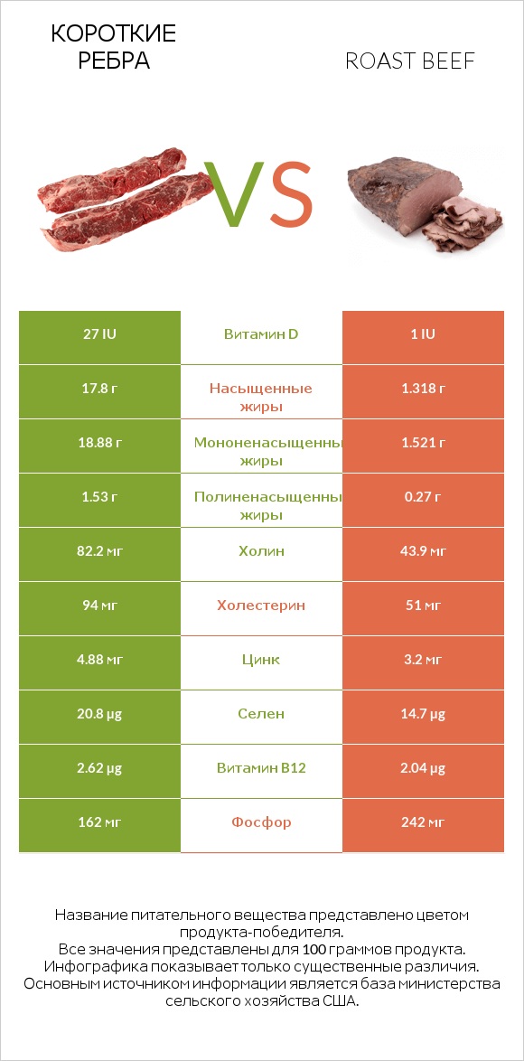 Короткие ребра vs Roast beef infographic