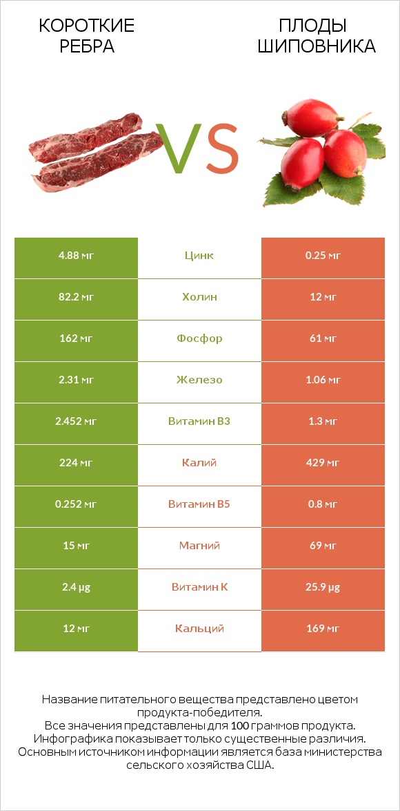 Короткие ребра vs Плоды шиповника infographic