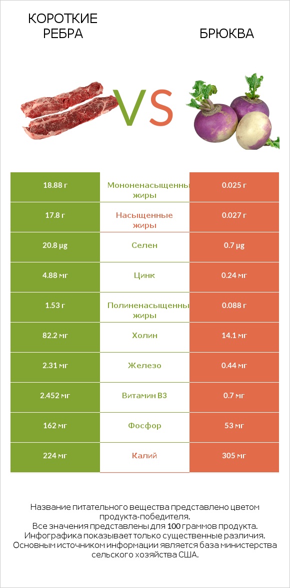 Короткие ребра vs Брюква infographic