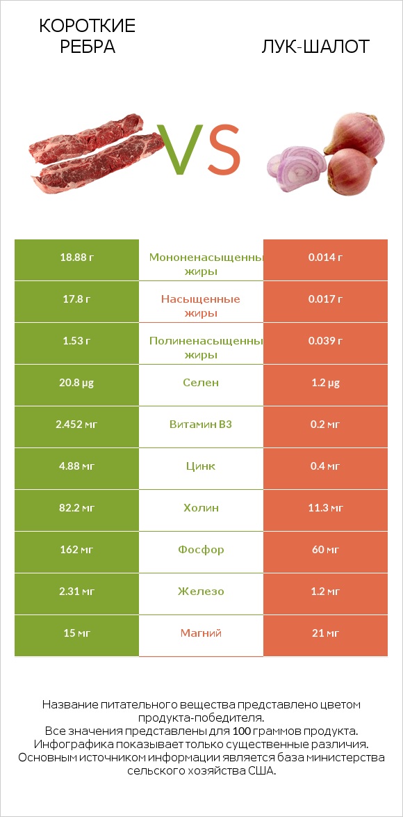 Короткие ребра vs Лук-шалот infographic