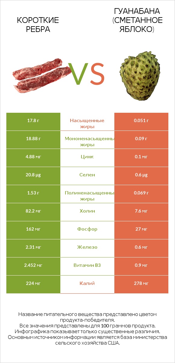 Короткие ребра vs Гуанабана (сметанное яблоко) infographic