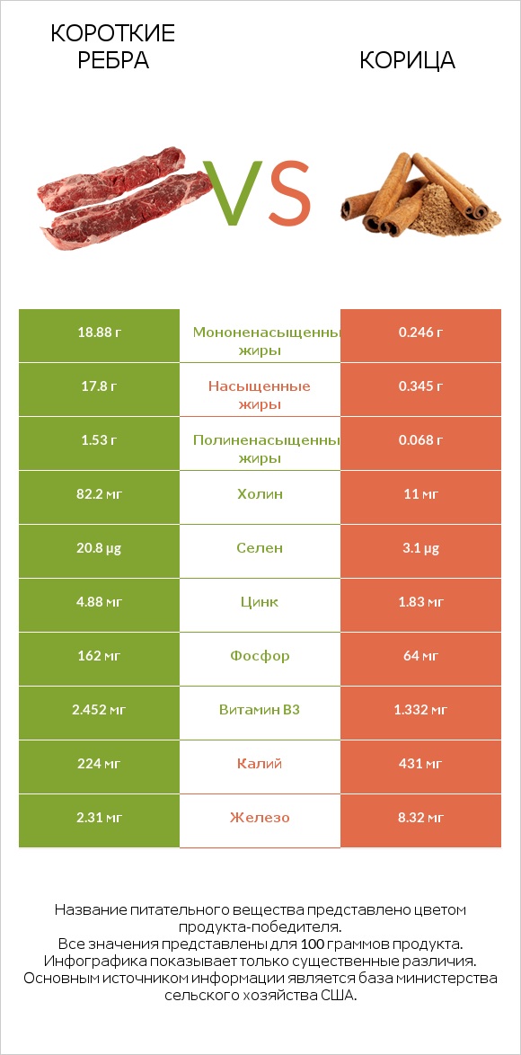 Короткие ребра vs Корица infographic