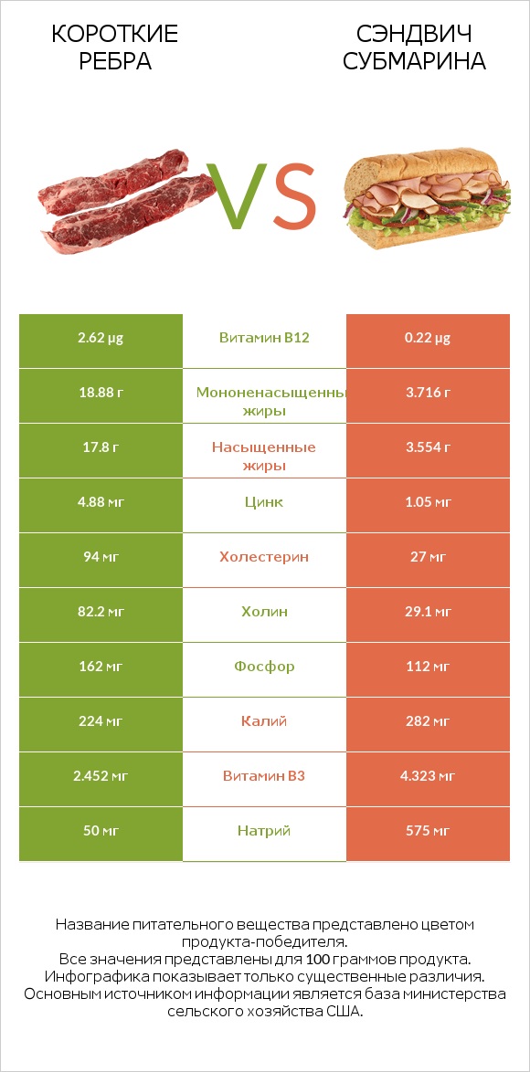 Короткие ребра vs Сэндвич Субмарина infographic