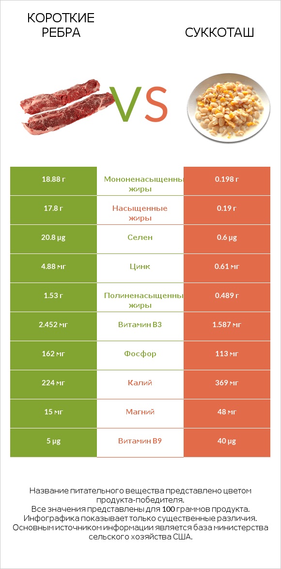 Короткие ребра vs Суккоташ infographic