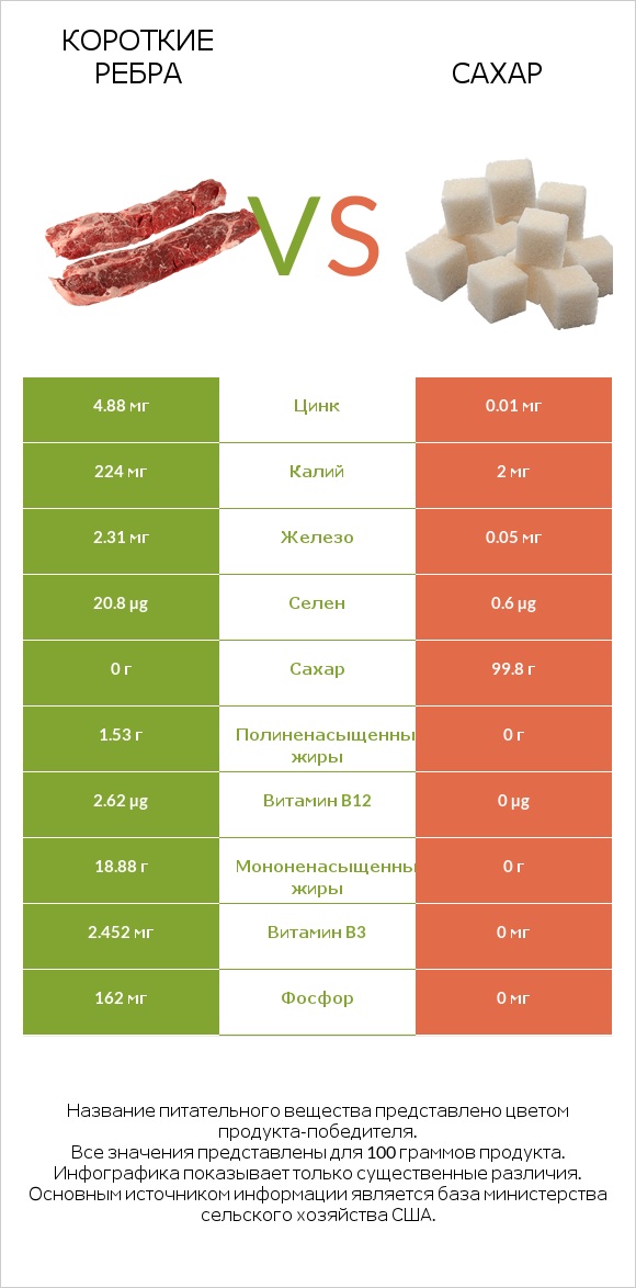 Короткие ребра vs Сахар infographic