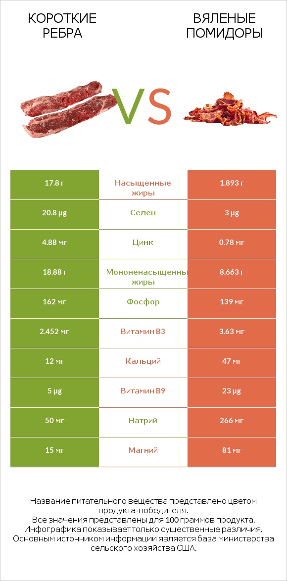 Короткие ребра vs Вяленые помидоры infographic