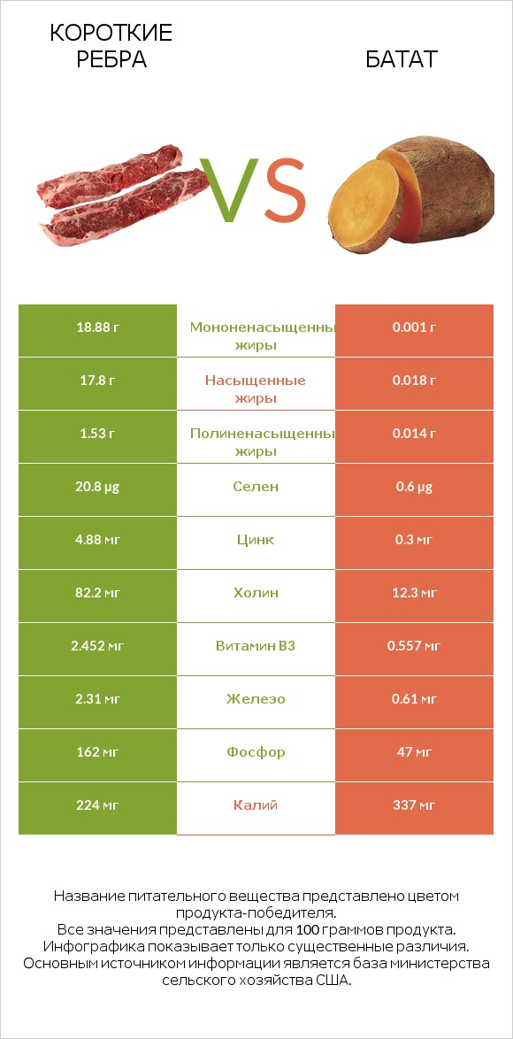 Короткие ребра vs Батат infographic