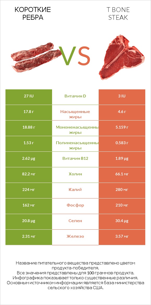 Короткие ребра vs T bone steak infographic