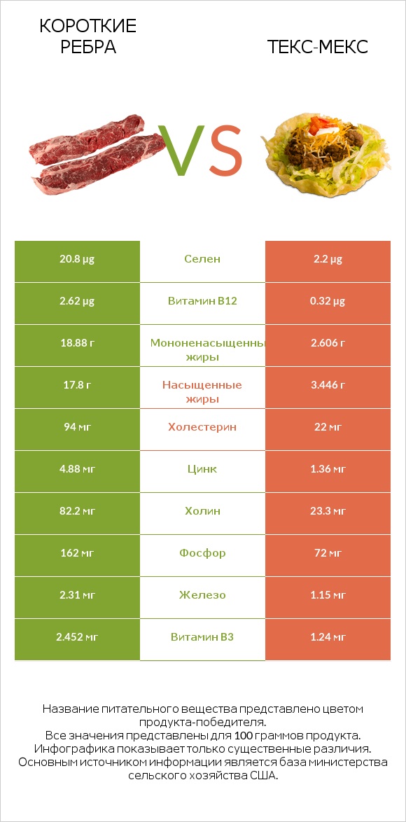 Короткие ребра vs Текс-мекс infographic