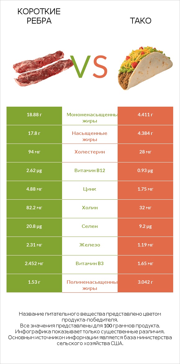 Короткие ребра vs Тако infographic