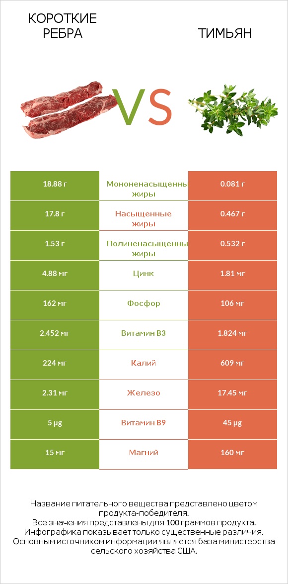 Короткие ребра vs Тимьян infographic