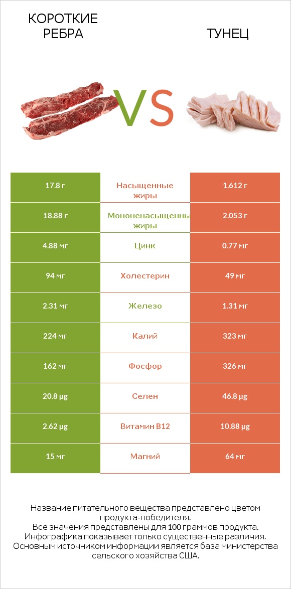 Короткие ребра vs Тунец infographic