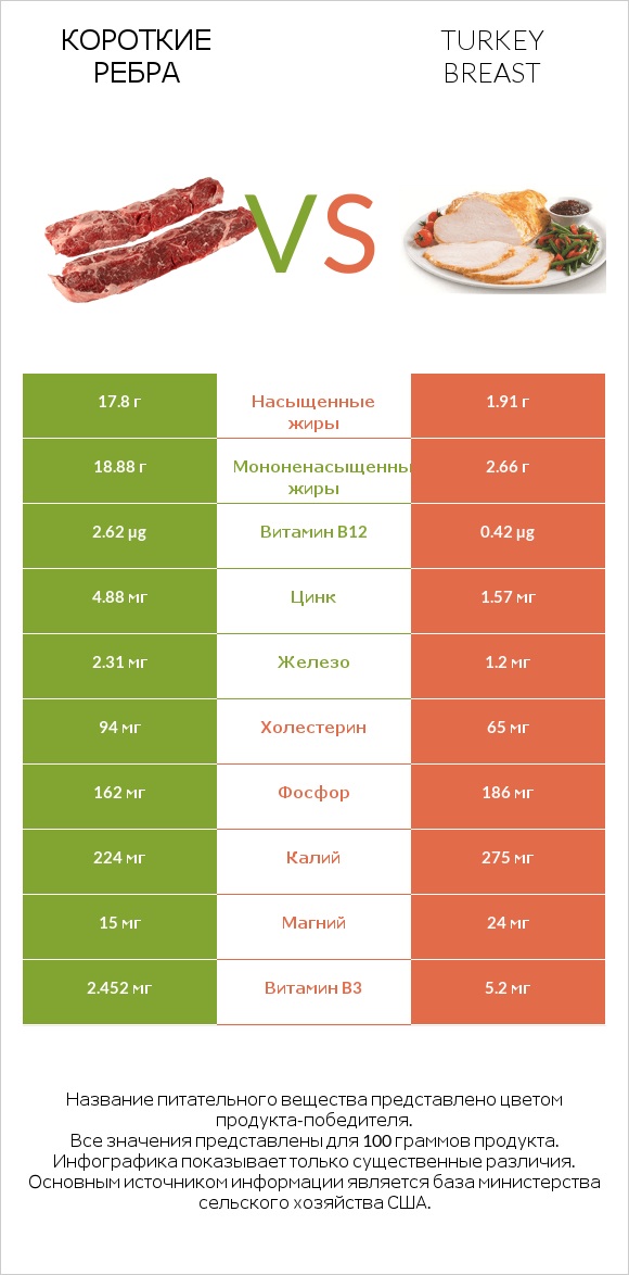 Короткие ребра vs Turkey breast infographic